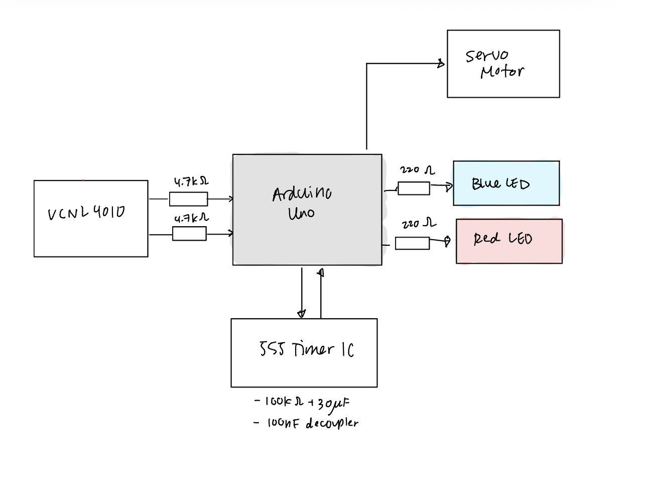 Hand-drawn block diagram showing signal flow from the VCNL4010 sensor through the Arduino Uno to the servo motor, LEDs, and 555 timer IC.