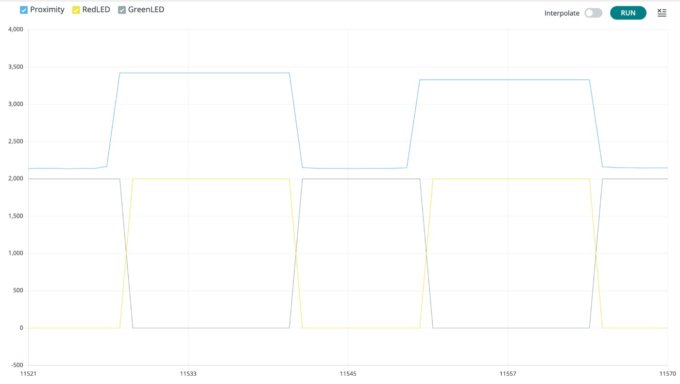 Serial Plotter capture showing two full activation cycles: the proximity trace rising past the detection threshold in sync with the red LED signal going high and the blue LED signal going low.